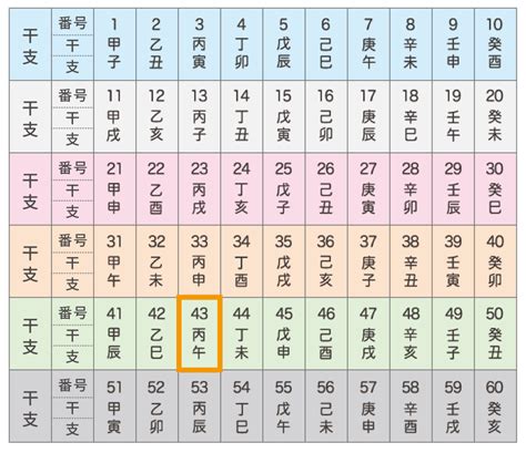 六十干支表|【干支/六十干支】干支早見表で干支の種類や自分の。